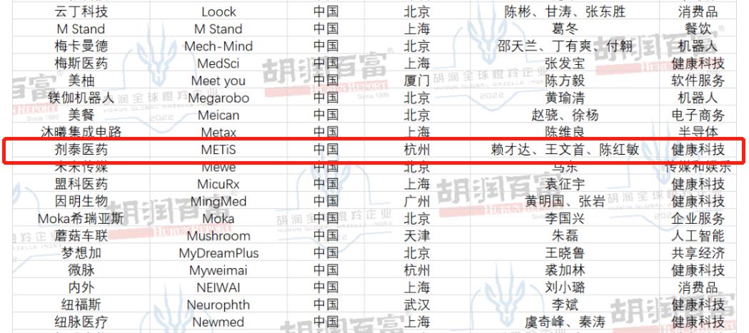 METiS Got Recognized in Hurun Global Gazelle Index 2022 Half-Year Report(图1)